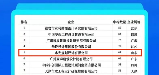 水發(fā)建設(shè)再創(chuàng)佳績(jī) 2024年1月全國(guó)勘察設(shè)計(jì)中標(biāo)百?gòu)?qiáng)排名第五，水利水電設(shè)計(jì)院中位列第二