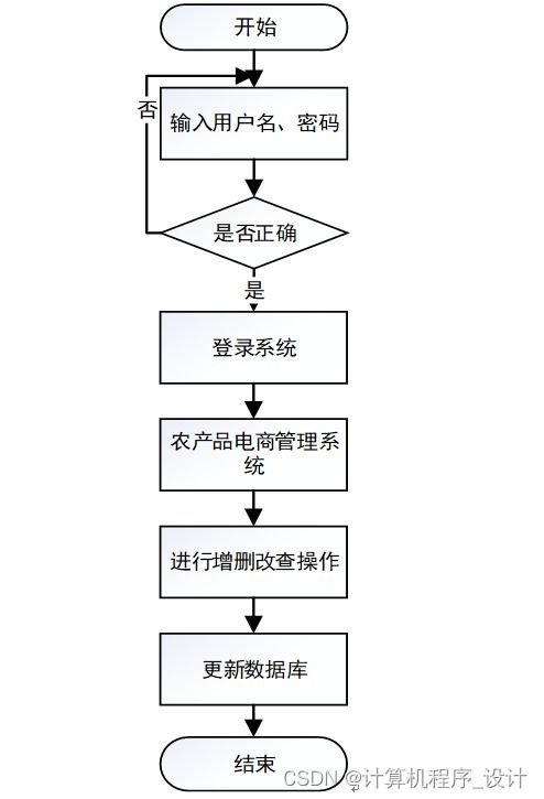 農(nóng)產(chǎn)品電商管理系統(tǒng)的設(shè)計與實現(xiàn)
