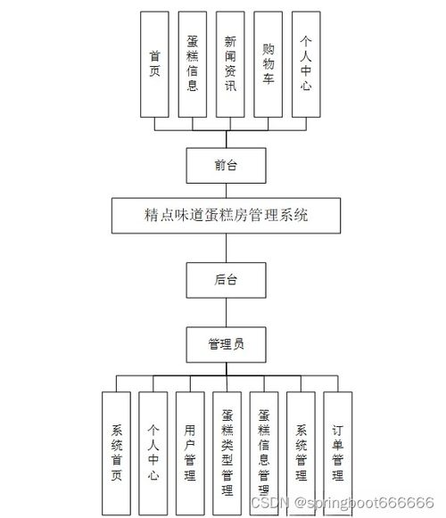 精點(diǎn)味道蛋糕房管理系統(tǒng) Java、PHP、Node.js與Python技術(shù)方案解析